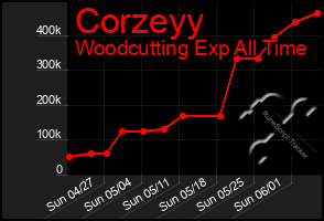 Total Graph of Corzeyy