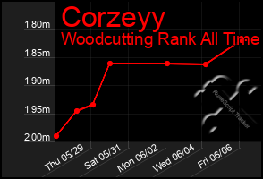 Total Graph of Corzeyy