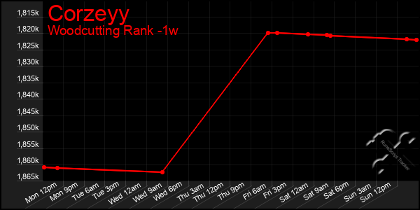 Last 7 Days Graph of Corzeyy