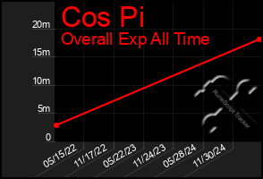 Total Graph of Cos Pi