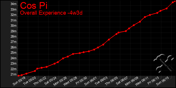 Last 31 Days Graph of Cos Pi