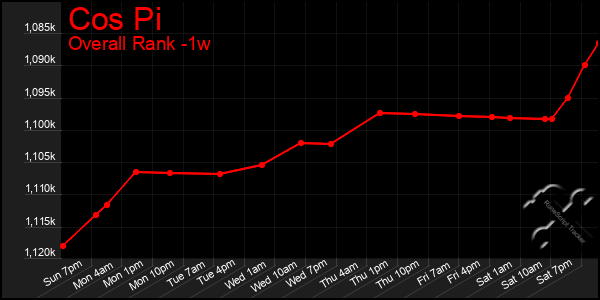 Last 7 Days Graph of Cos Pi