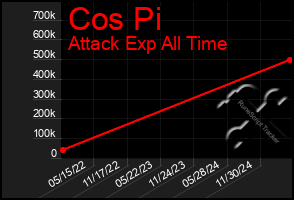 Total Graph of Cos Pi