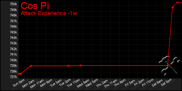 Last 7 Days Graph of Cos Pi