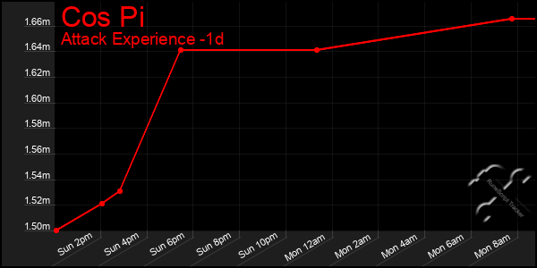 Last 24 Hours Graph of Cos Pi