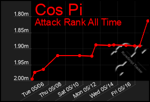 Total Graph of Cos Pi