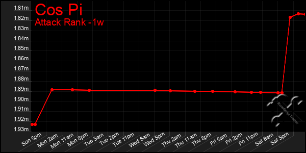 Last 7 Days Graph of Cos Pi