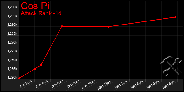 Last 24 Hours Graph of Cos Pi