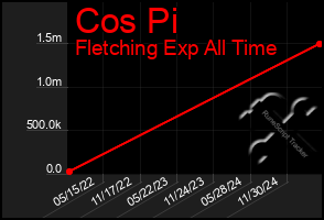 Total Graph of Cos Pi