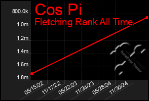 Total Graph of Cos Pi