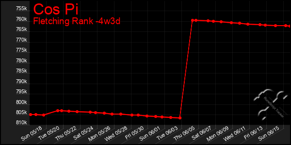 Last 31 Days Graph of Cos Pi