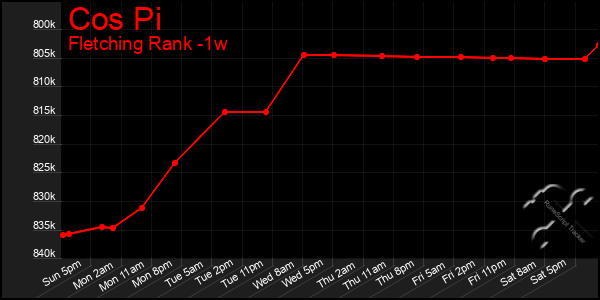 Last 7 Days Graph of Cos Pi