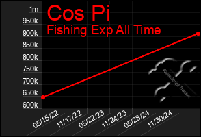 Total Graph of Cos Pi