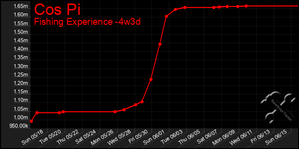 Last 31 Days Graph of Cos Pi