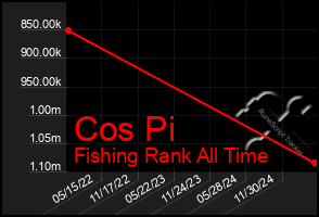 Total Graph of Cos Pi