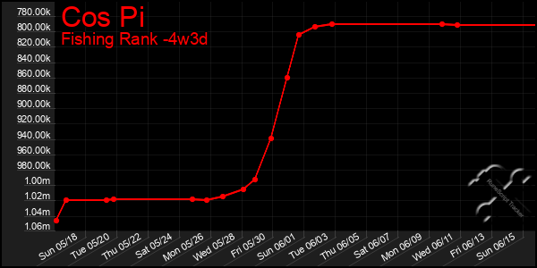 Last 31 Days Graph of Cos Pi