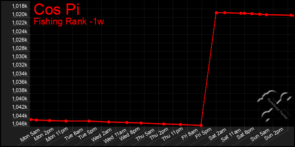 Last 7 Days Graph of Cos Pi