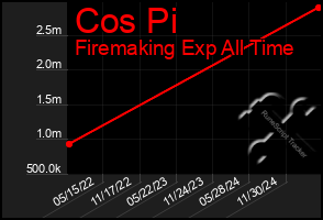 Total Graph of Cos Pi