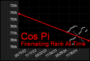Total Graph of Cos Pi