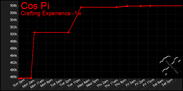 Last 7 Days Graph of Cos Pi
