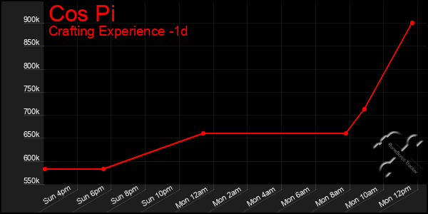 Last 24 Hours Graph of Cos Pi