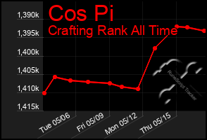 Total Graph of Cos Pi