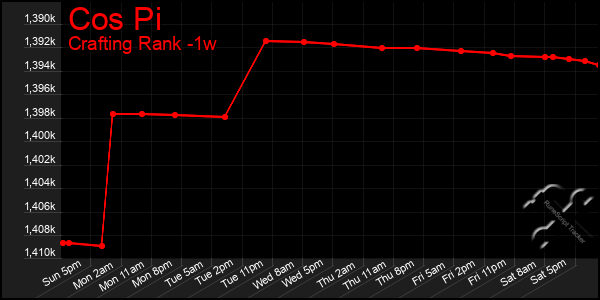 Last 7 Days Graph of Cos Pi