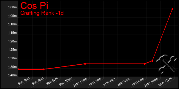 Last 24 Hours Graph of Cos Pi