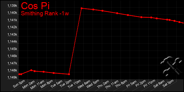Last 7 Days Graph of Cos Pi