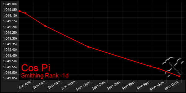 Last 24 Hours Graph of Cos Pi