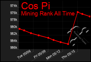 Total Graph of Cos Pi