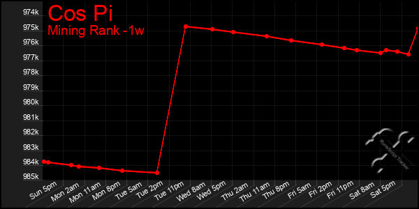 Last 7 Days Graph of Cos Pi
