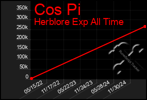 Total Graph of Cos Pi