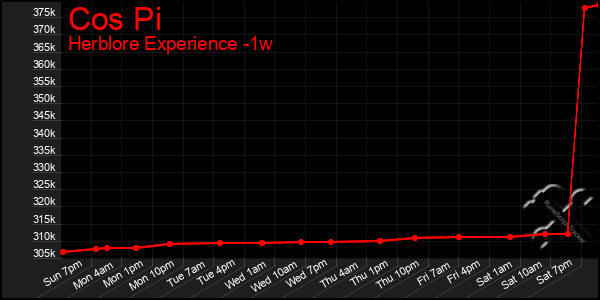 Last 7 Days Graph of Cos Pi