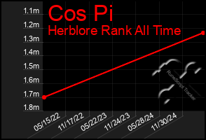 Total Graph of Cos Pi