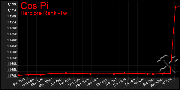 Last 7 Days Graph of Cos Pi