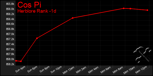 Last 24 Hours Graph of Cos Pi
