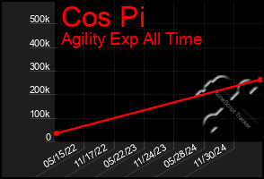 Total Graph of Cos Pi