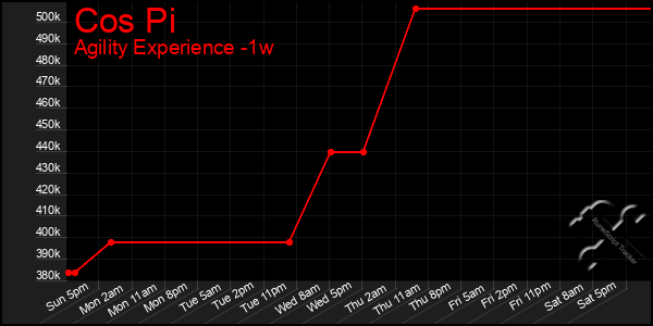 Last 7 Days Graph of Cos Pi