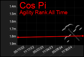 Total Graph of Cos Pi