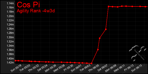 Last 31 Days Graph of Cos Pi