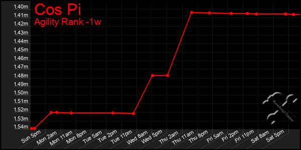 Last 7 Days Graph of Cos Pi