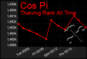 Total Graph of Cos Pi