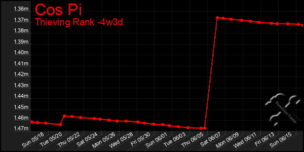 Last 31 Days Graph of Cos Pi
