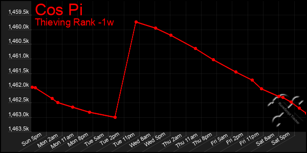 Last 7 Days Graph of Cos Pi