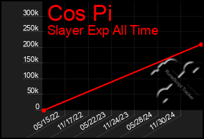 Total Graph of Cos Pi