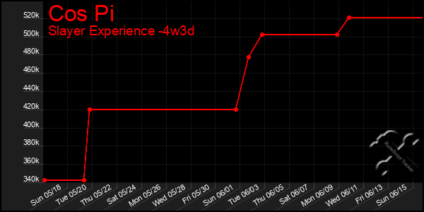 Last 31 Days Graph of Cos Pi