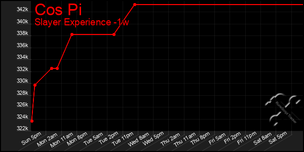 Last 7 Days Graph of Cos Pi
