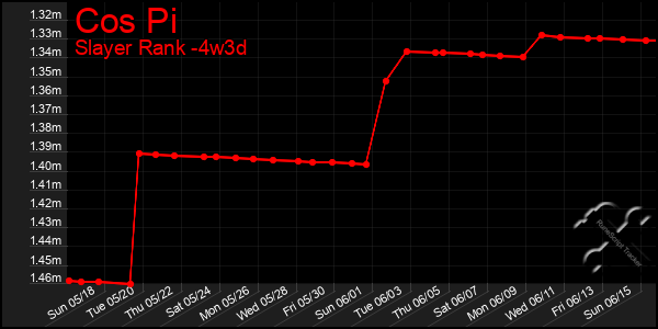 Last 31 Days Graph of Cos Pi