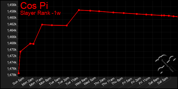 Last 7 Days Graph of Cos Pi